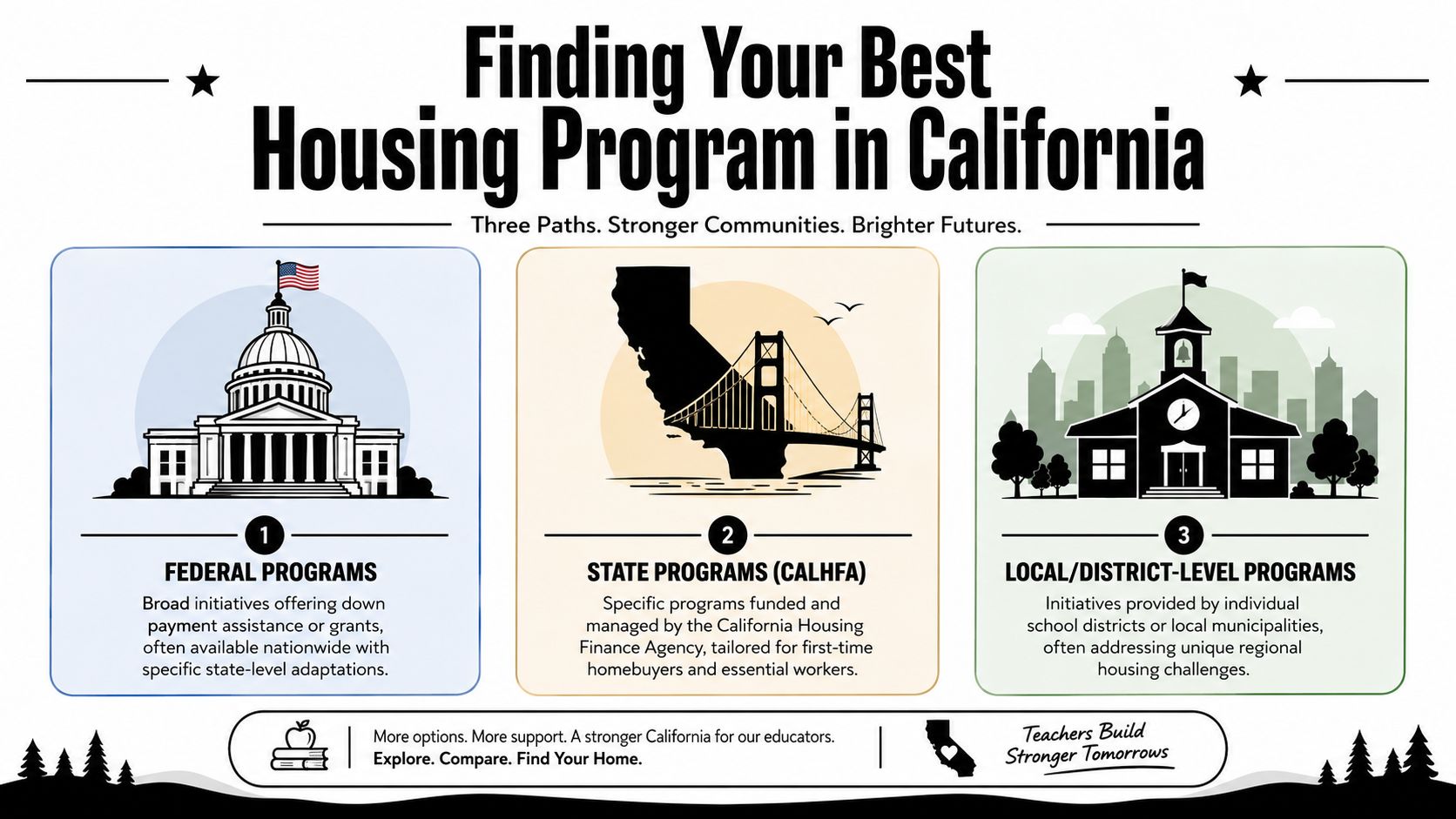 An infographic titled Finding Your Best Housing Program in California outlining federal, state, and local assistance options.
