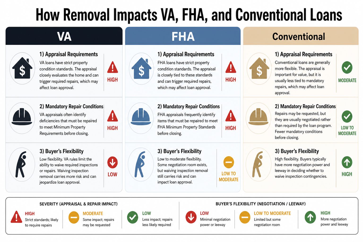 A comparison chart showing how inspection contingency removal impacts VA, FHA, and conventional mortgage loan processes.
