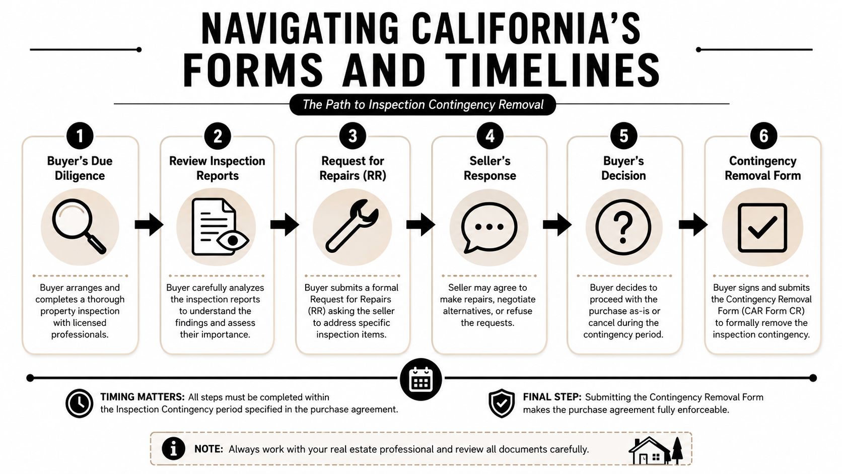 A flowchart detailing the six steps of the California home inspection contingency removal process for real estate buyers.