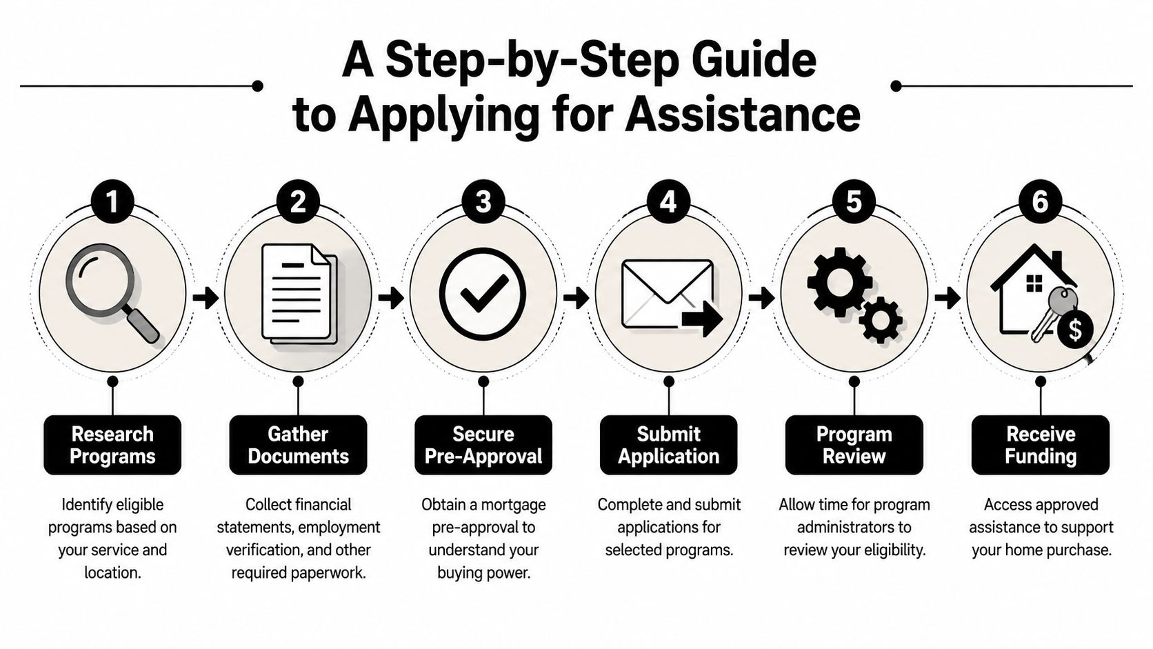A six-step infographic showing the process of applying for home buying assistance programs.