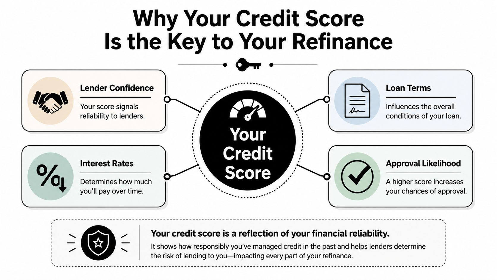 An infographic explaining how a credit score impacts the mortgage refinancing process for homeowners.