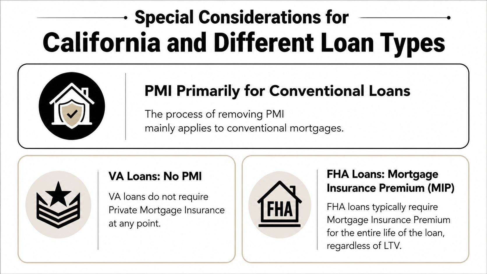 An infographic detailing mortgage insurance requirements for conventional, VA, and FHA loans in California.