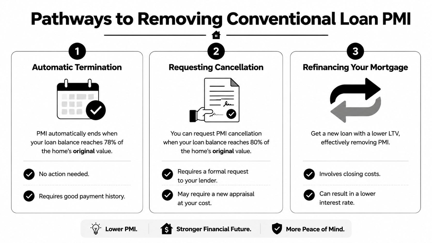 An infographic showing three ways to remove private mortgage insurance from a conventional loan.