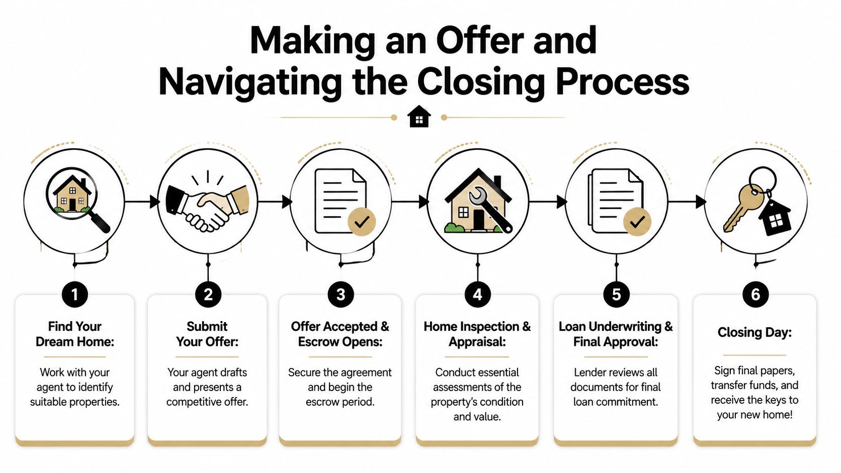 A six-step infographic showing the real estate process from finding a home to the final closing day.