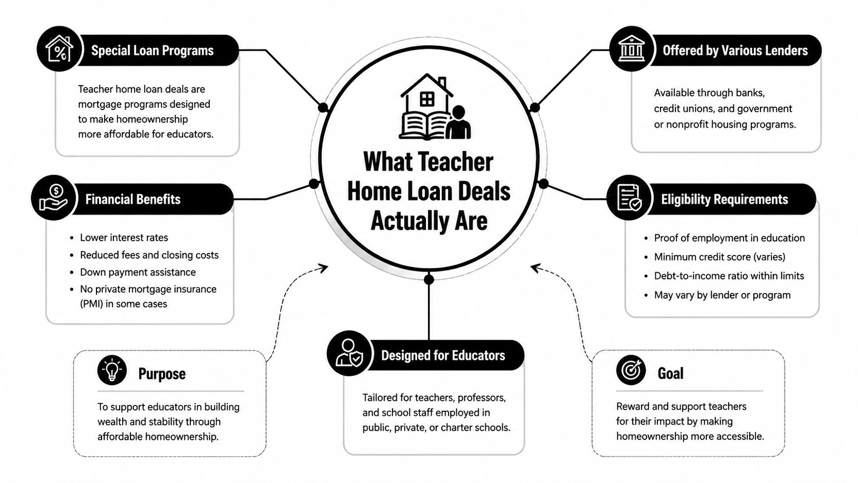 An infographic explaining key features, benefits, and eligibility requirements of home loan deals for educators.