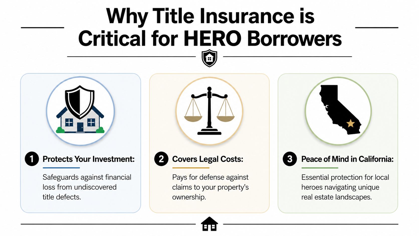 An infographic explaining the three main reasons why title insurance is critical for HERO borrowers in California.