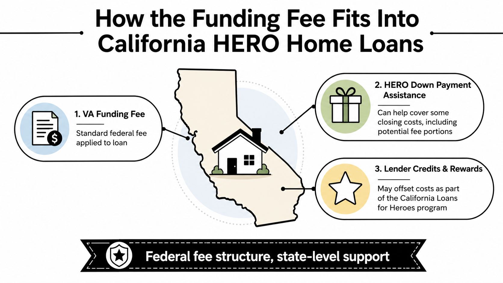 A diagram explaining how the VA funding fee, down payment assistance, and lender credits work in California HERO loans.