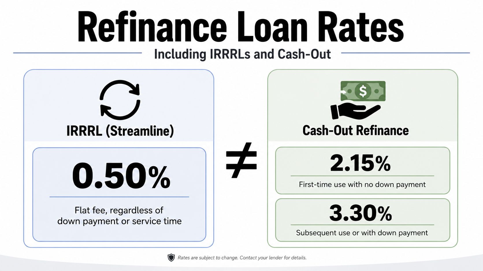 A comparison chart showing VA funding fee percentages for IRRRL streamline refinances versus cash-out refinance loans.