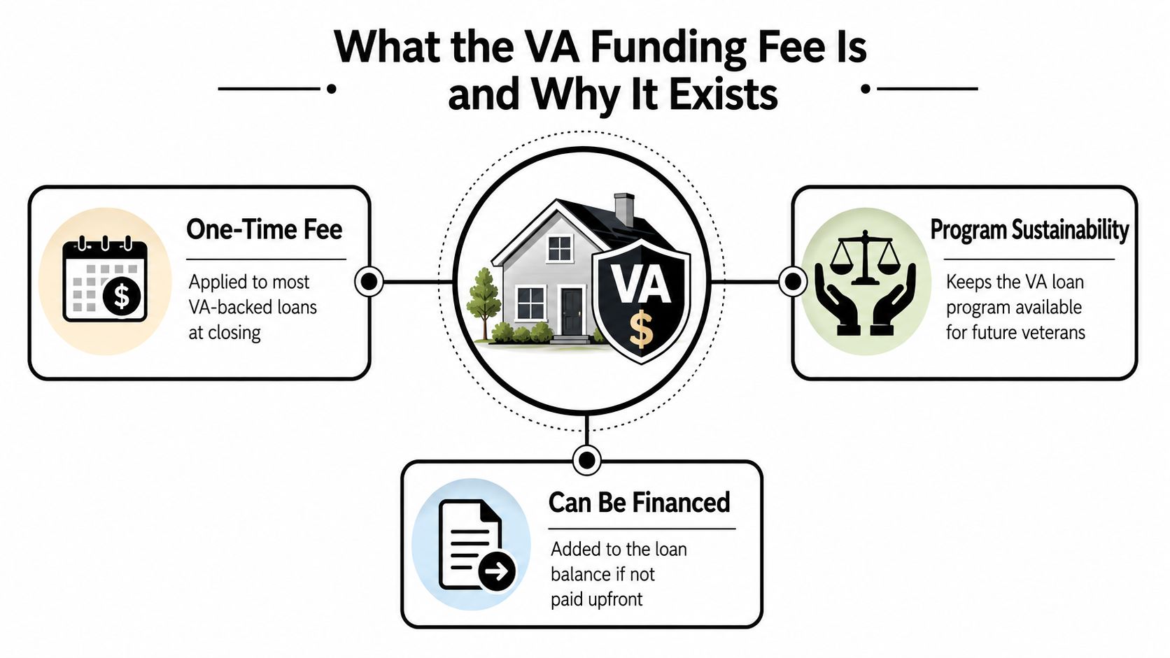 An infographic explaining the VA funding fee, its purpose for program sustainability, and financing options for veterans.