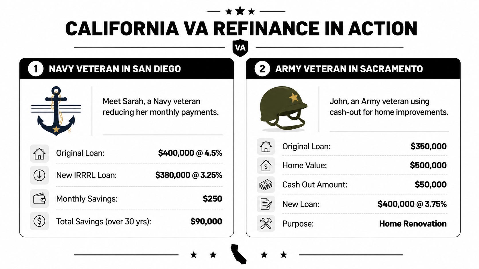 An infographic showing two California VA refinance scenarios for a Navy veteran and an Army veteran.
