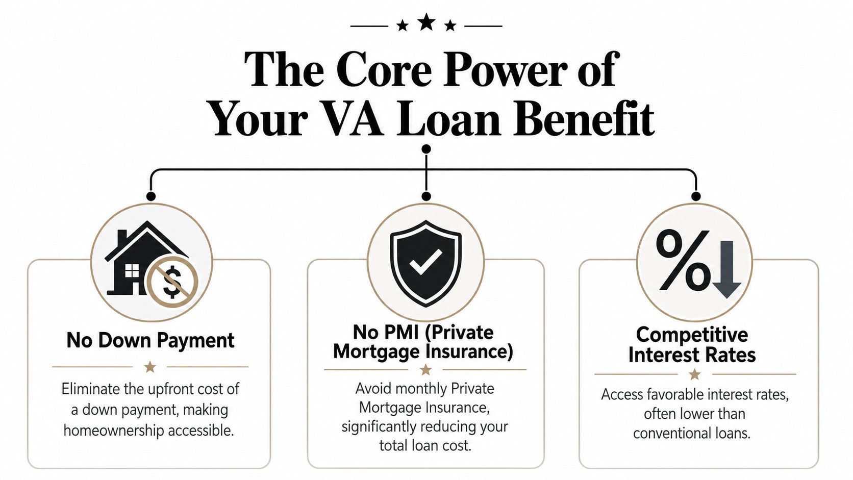 An infographic highlighting the three key benefits of VA home loans: no down payment, no PMI, and competitive rates.