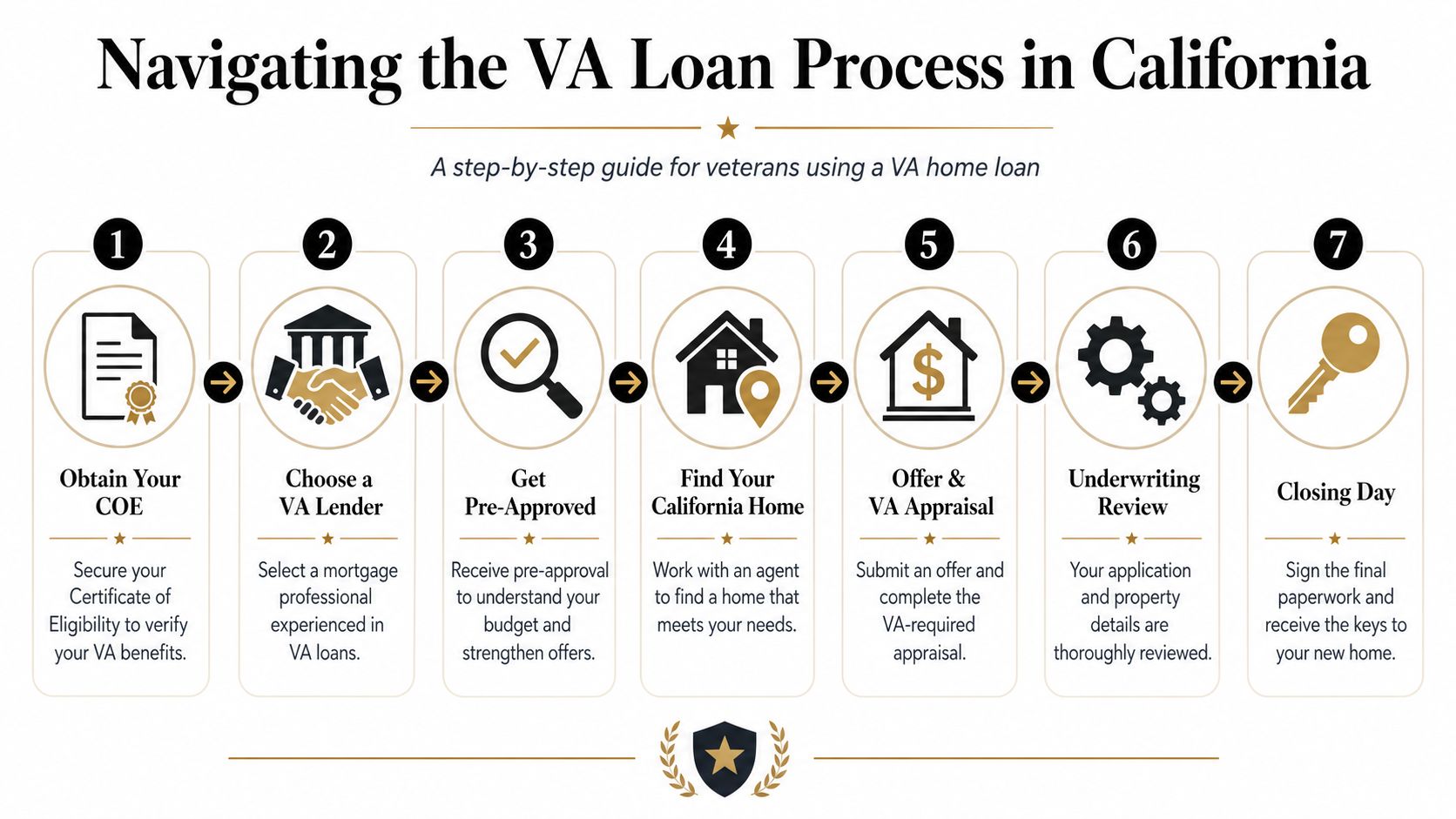 A seven-step infographic showing the VA home loan process for veterans purchasing property in California.