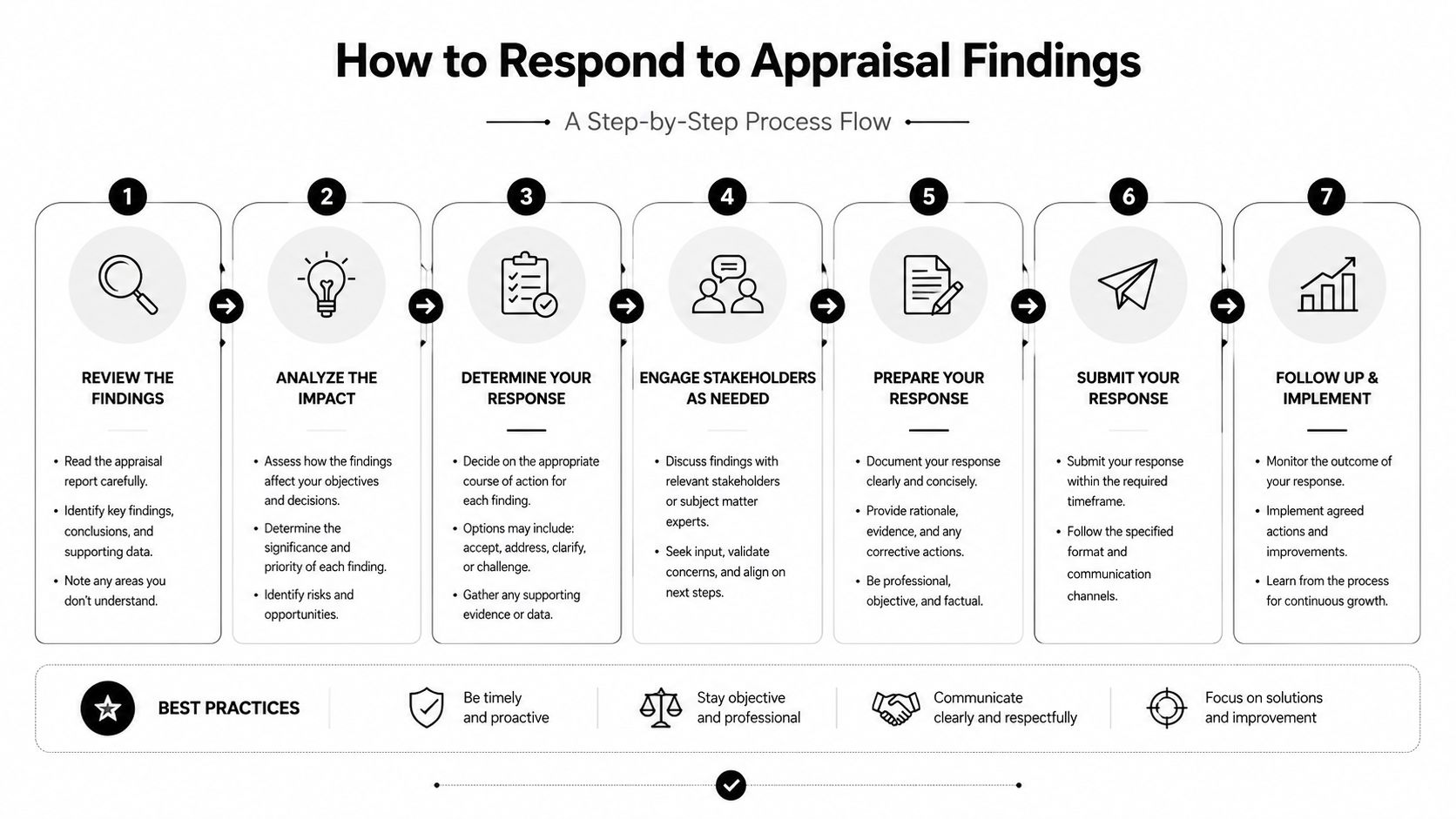 A seven-step infographic titled How to Respond to Appraisal Findings outlining the professional response process.