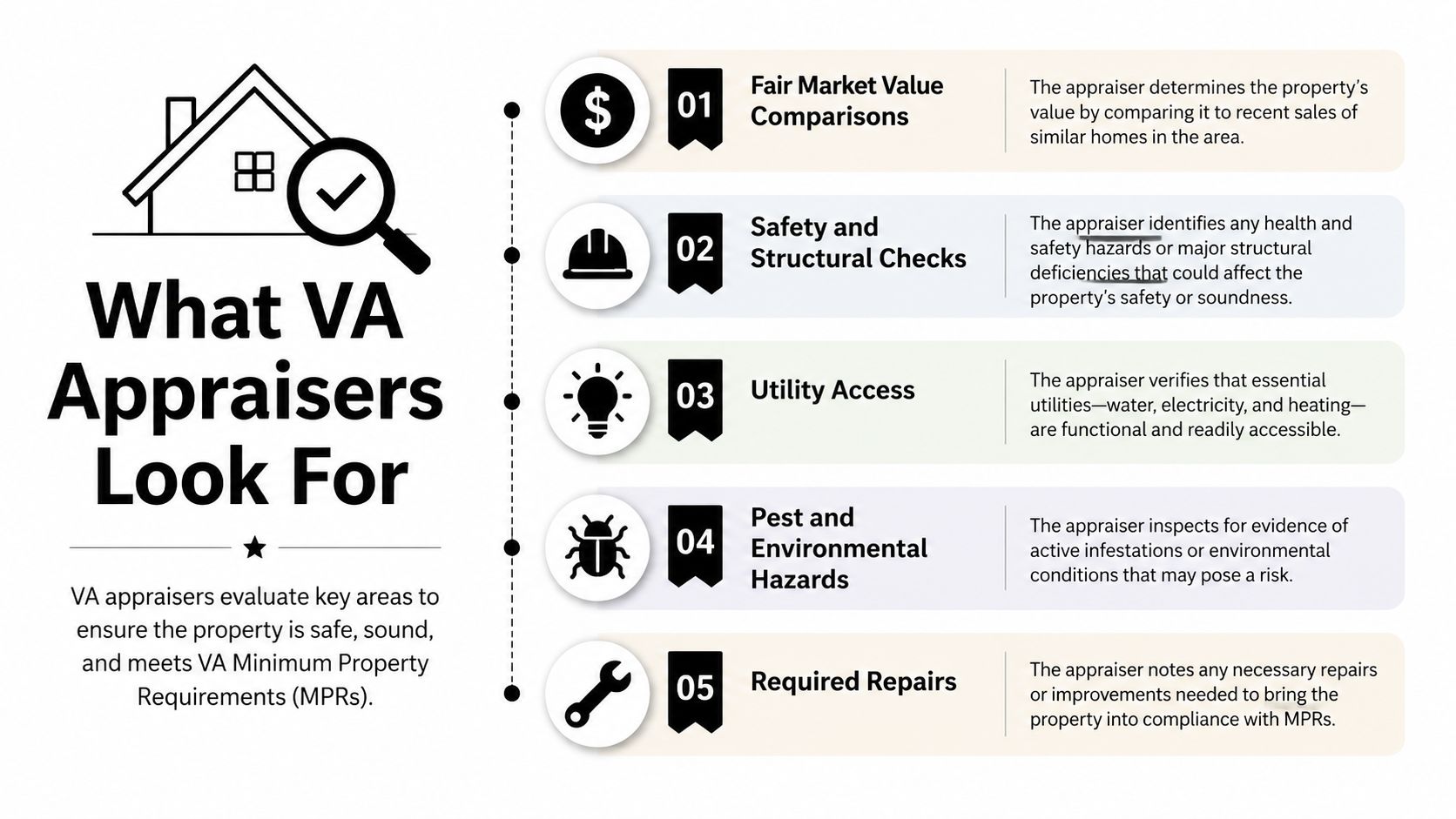 An infographic detailing the five key areas that VA appraisers inspect during a home property assessment.