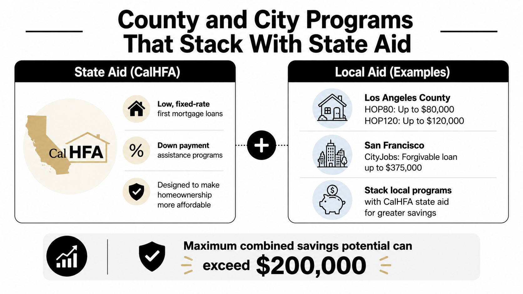 A chart illustrating how California state homebuyer aid programs can be combined with local city and county grants.