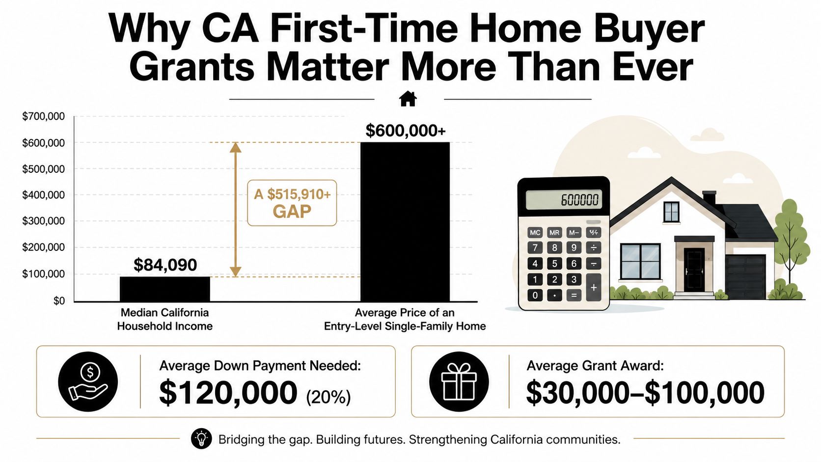A chart showing the significant financial gap between median household income and entry-level home prices in California.