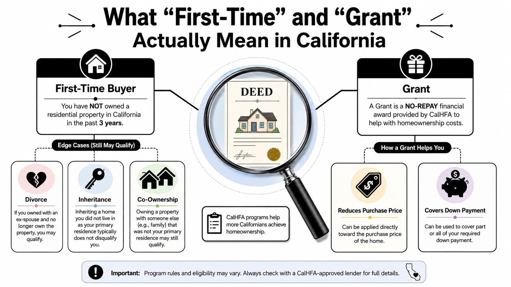 An infographic explaining California first-time home buyer definitions and grant programs for property ownership.