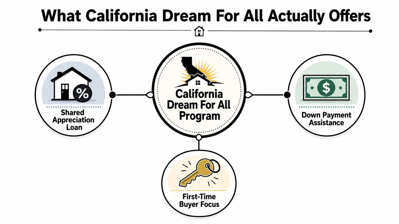 A diagram outlining the key features of the California Dream For All home ownership assistance program.