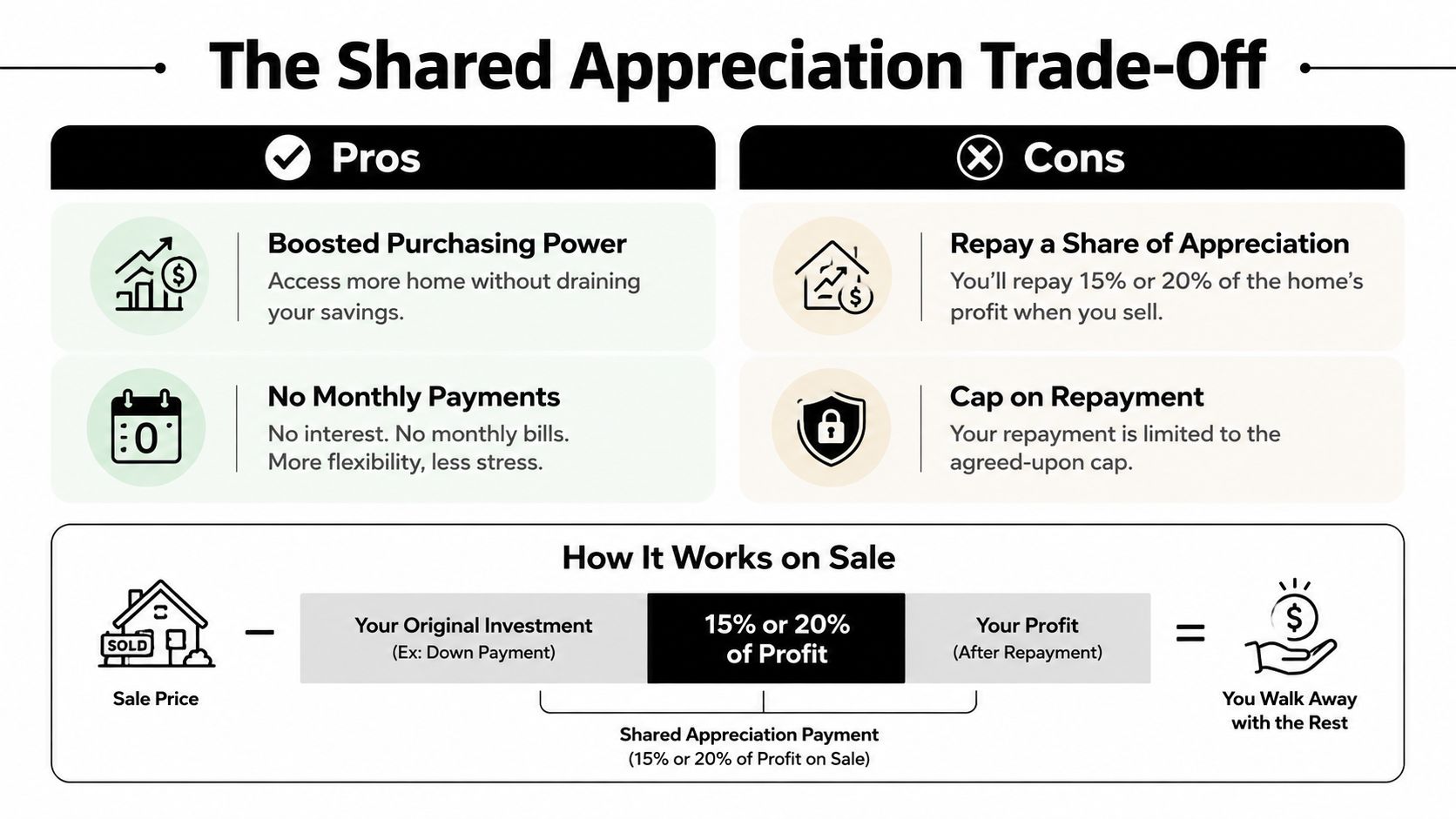 An infographic showing the pros and cons of a shared appreciation program for home buying.