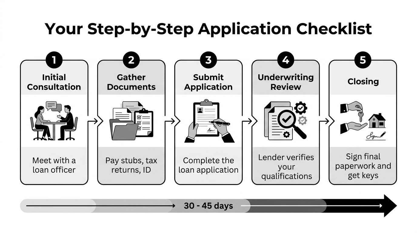 A five-step checklist infographic illustrating the home loan application process from initial consultation to final closing.