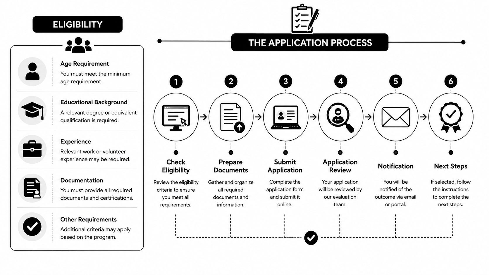 A diagram illustrating the step-by-step application process and eligibility requirements for a grant program.