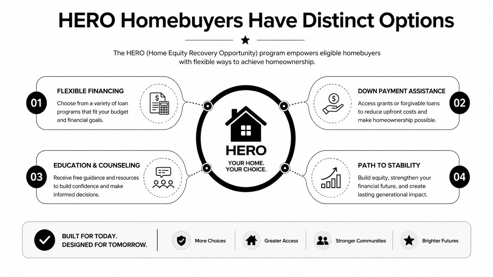 An infographic detailing the HERO homebuyer program featuring flexible financing, down payment assistance, counseling, and financial stability benefits.