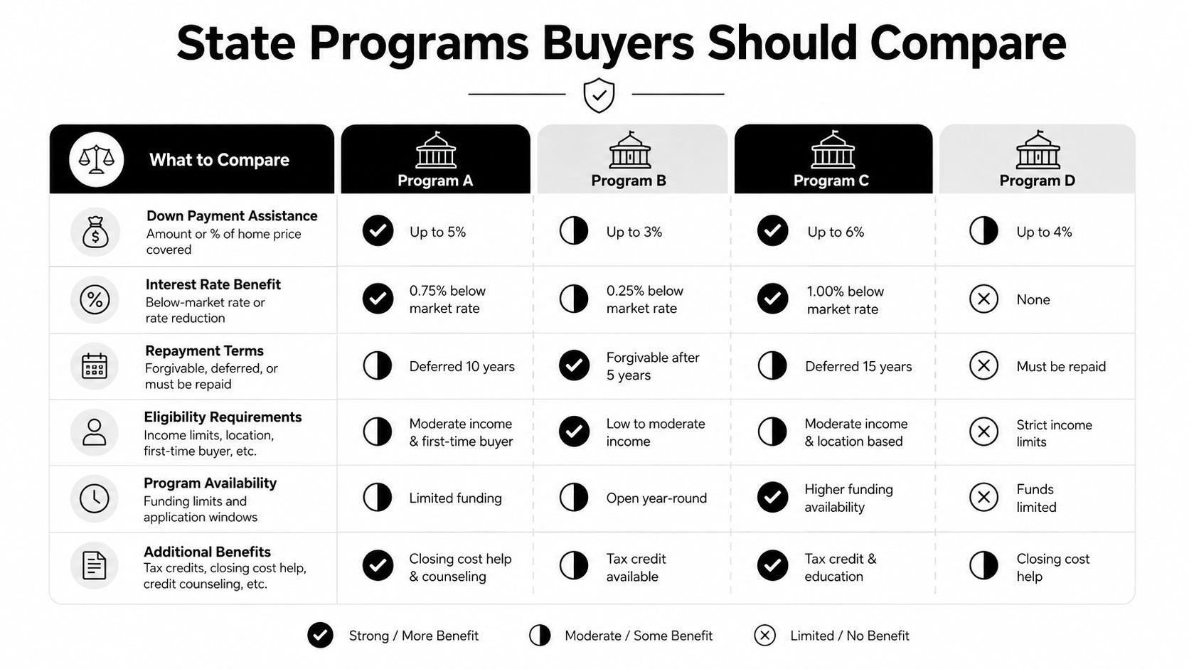 A comparison table for four different state home buyer programs detailing assistance, interest rates, and eligibility requirements.