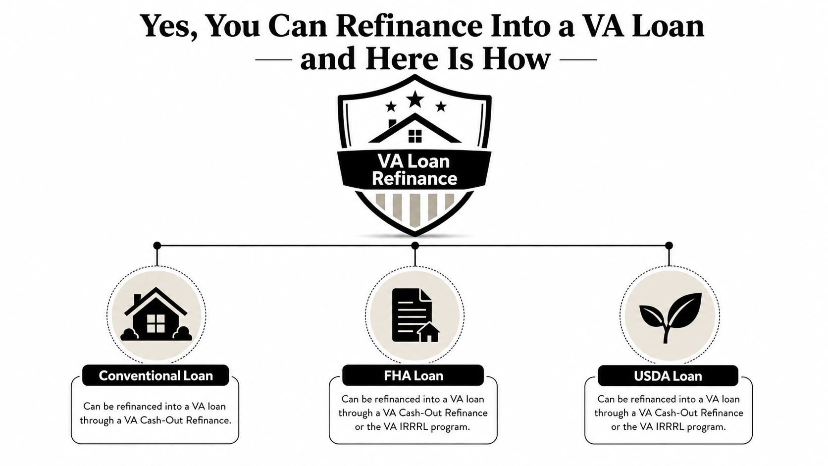 A diagram explaining that conventional, FHA, and USDA loans can be refinanced into a VA loan.