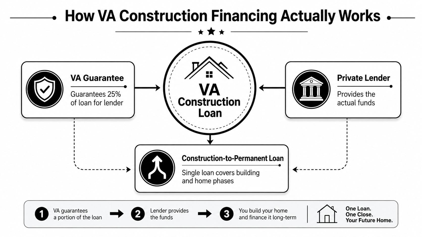 A diagram explaining how VA construction financing works with guarantees, private lenders, and construction-to-permanent loan phases.