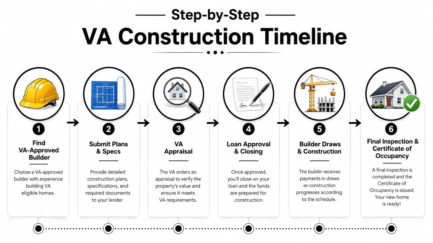 A six-step visual timeline illustrating the process for using a VA loan to build a home.