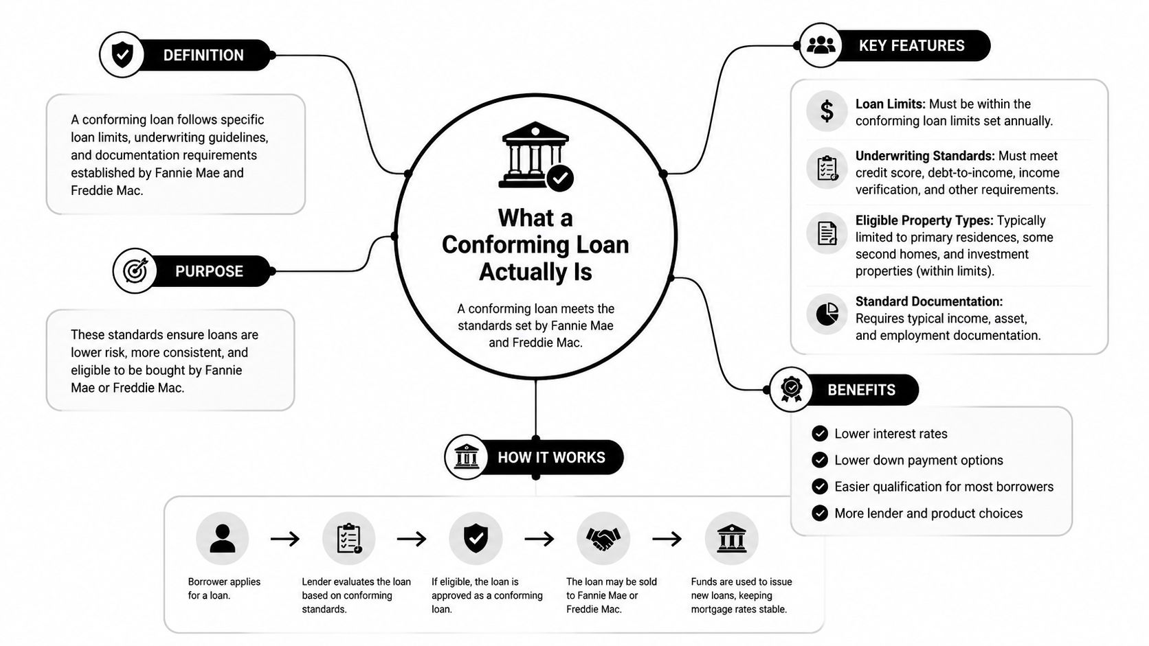 An infographic titled What a Conforming Loan Actually Is, detailing its definition, purpose, features, and benefits.