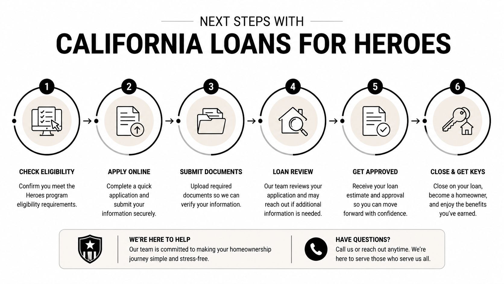 A six-step infographic outlining the home loan application process for the California Loans for Heroes program.