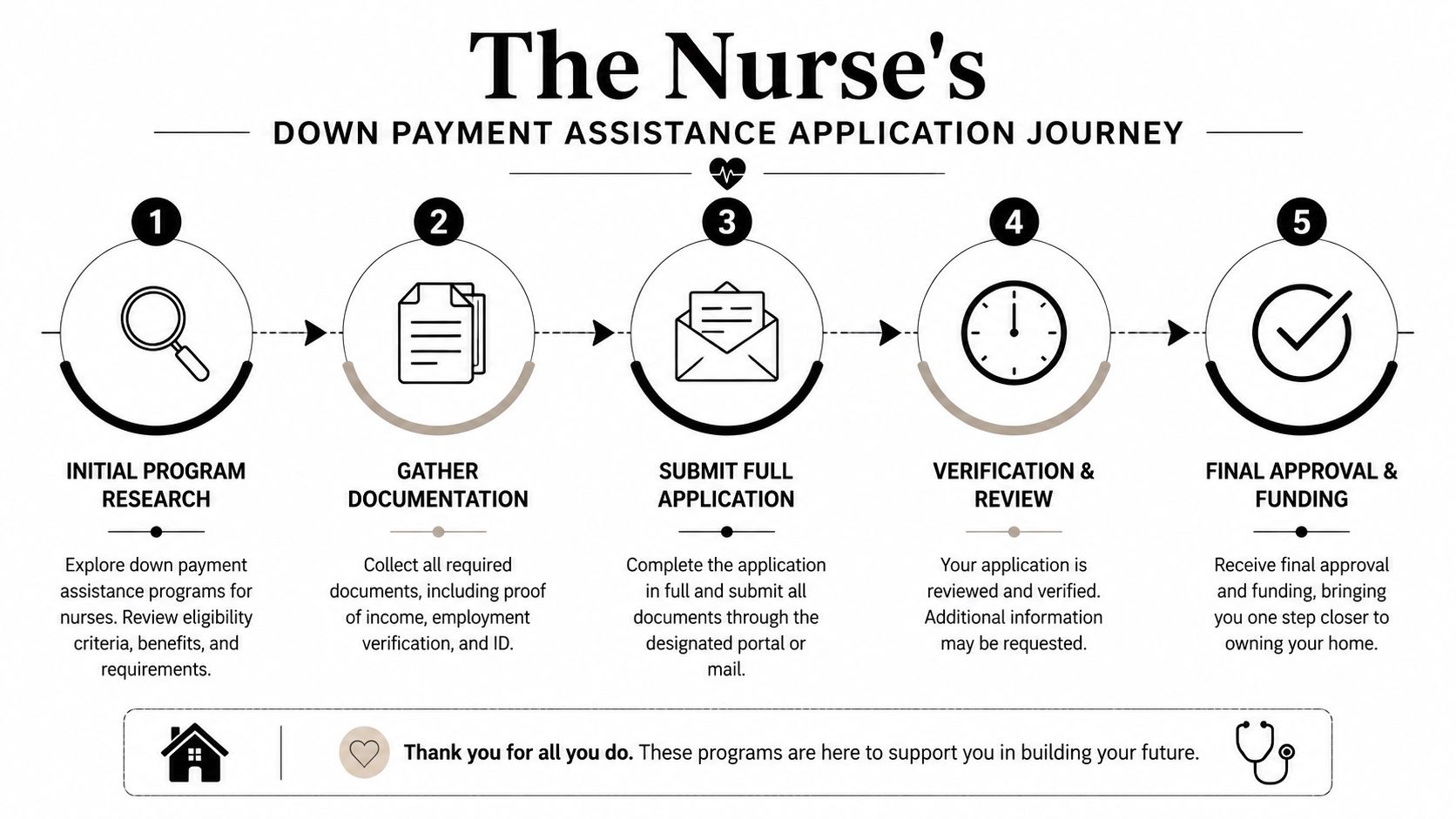 A five-step infographic guide detailing the down payment assistance application process specifically for nurses.