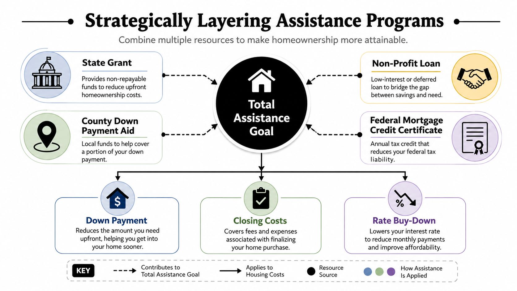 A diagram illustrating how to strategically layer various homeownership assistance programs to cover down payments and closing costs.