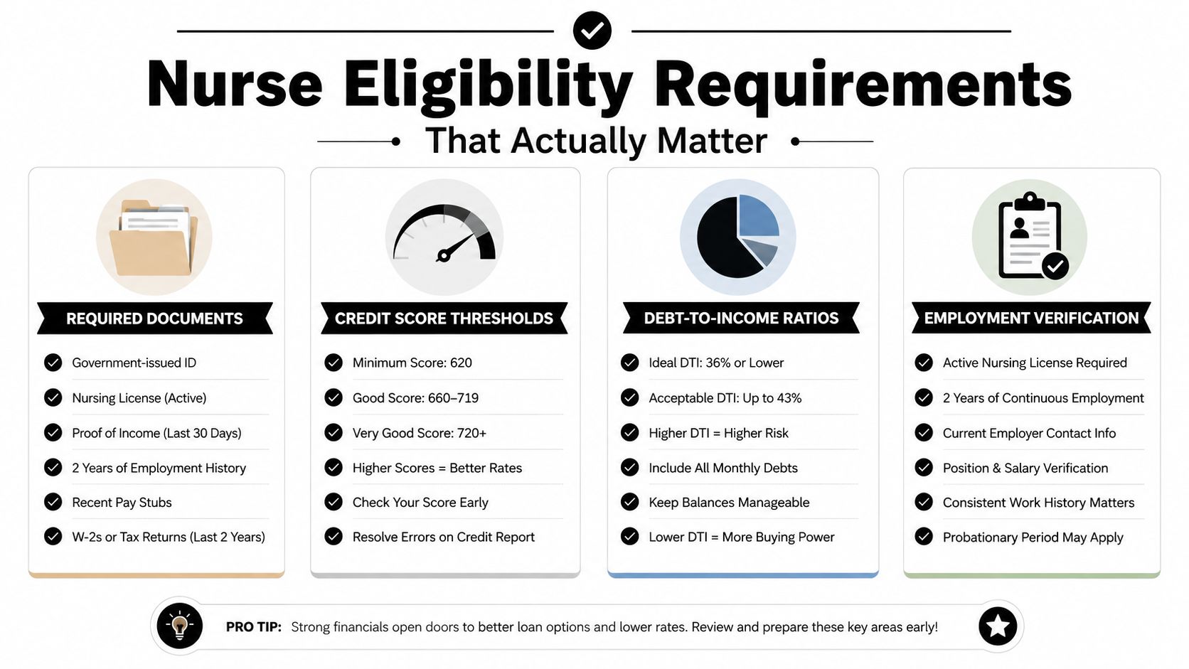 An infographic titled Nurse Eligibility Requirements outlining key financial, credit, and employment documentation for loan qualification.