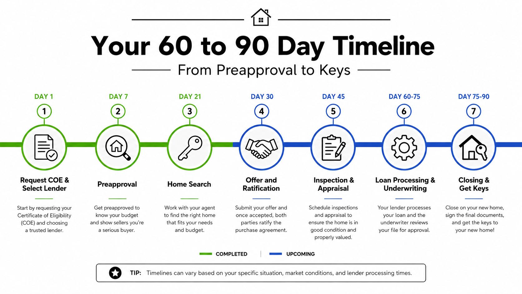 A 60 to 90 day home buying timeline for military veterans starting from COE to closing.
