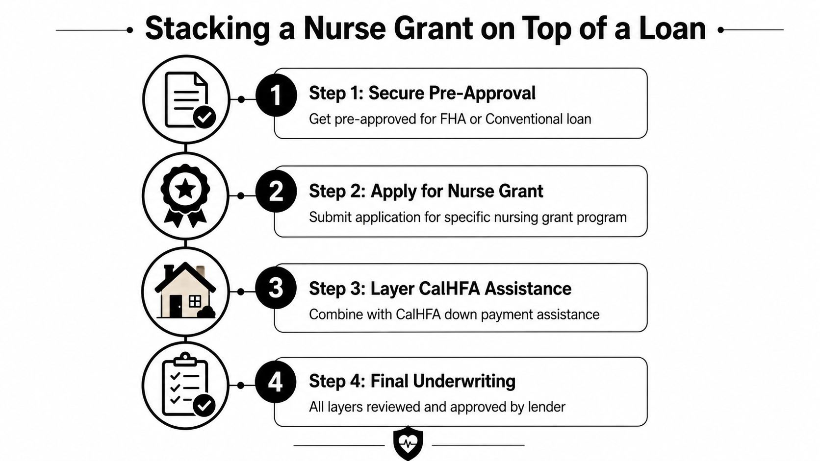 A four-step infographic illustrating how to stack a nurse grant on top of a home loan.
