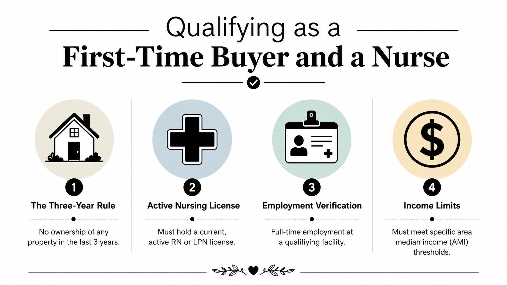 An infographic showing four steps to qualify as a first-time home buyer and nurse.