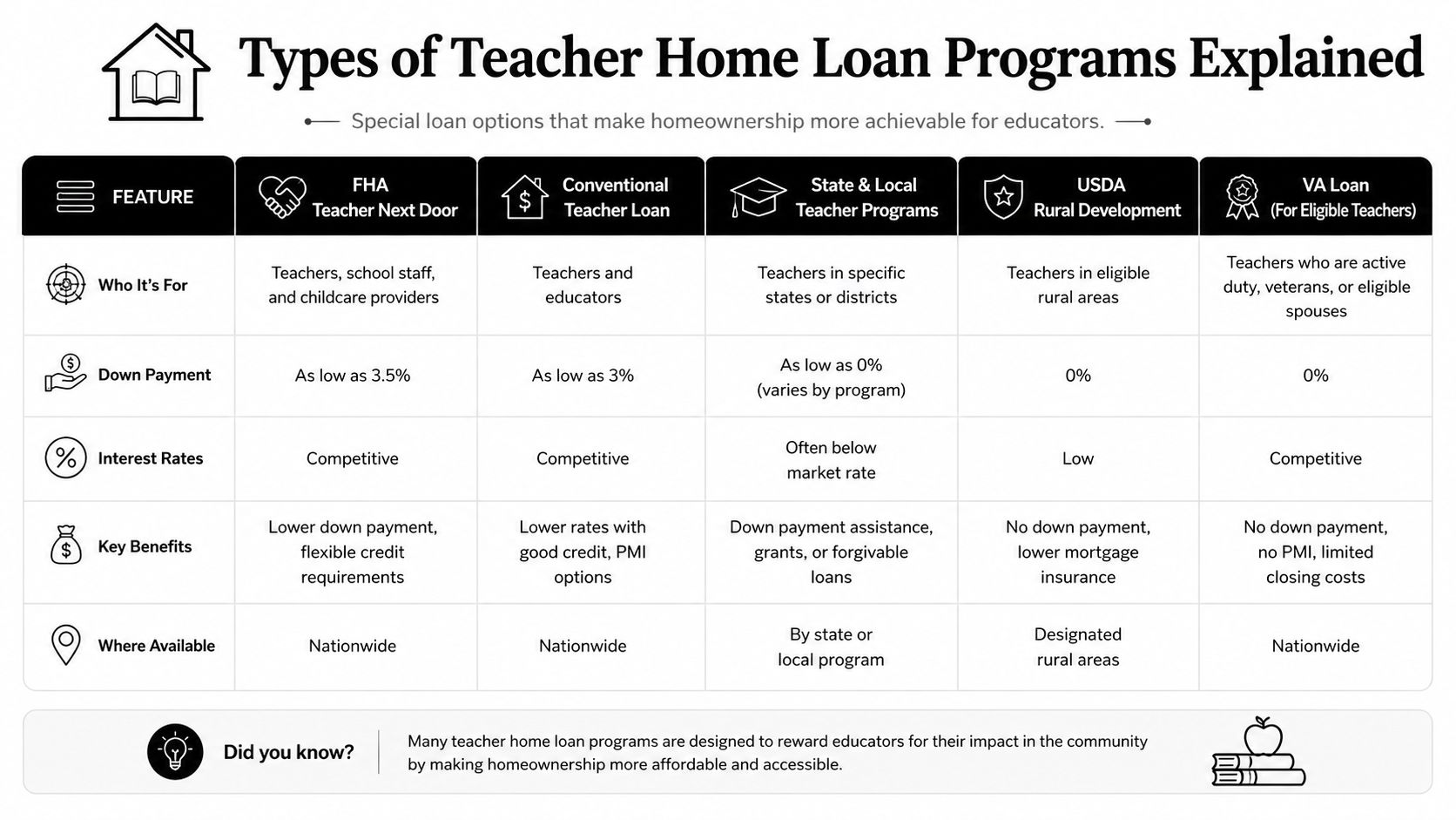 A comparison chart outlining various home loan programs and benefits specifically available to teachers and educators.