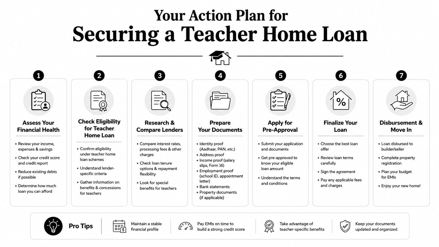 A seven-step guide outlining the financial process for teachers to secure a home mortgage loan successfully.