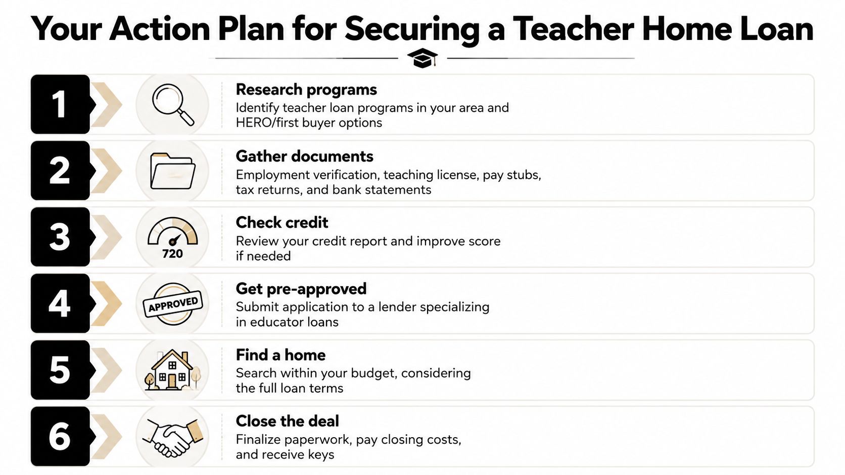 A six-step infographic guide explaining the action plan for teachers to secure a home loan.