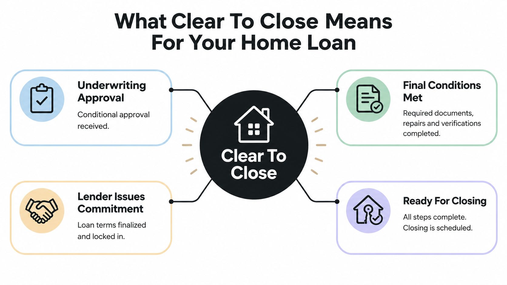 A diagram illustrating the four key steps of the home loan clear to close process.