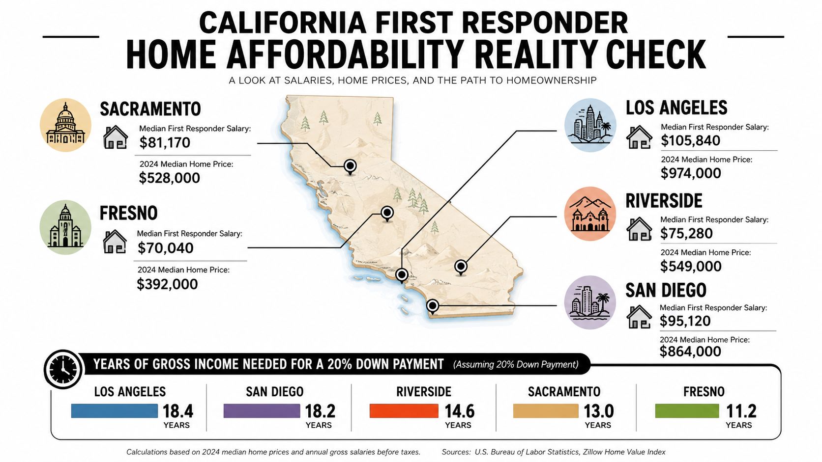An infographic showing California first responder median salaries, home prices, and years needed for down payments.