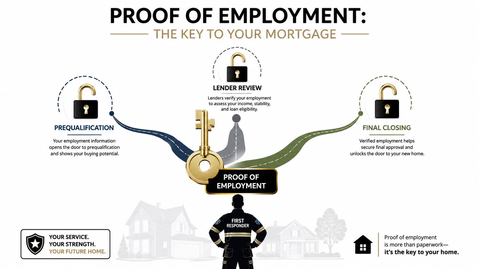 A mortgage process infographic showing how proof of employment unlocks home ownership for first responders.