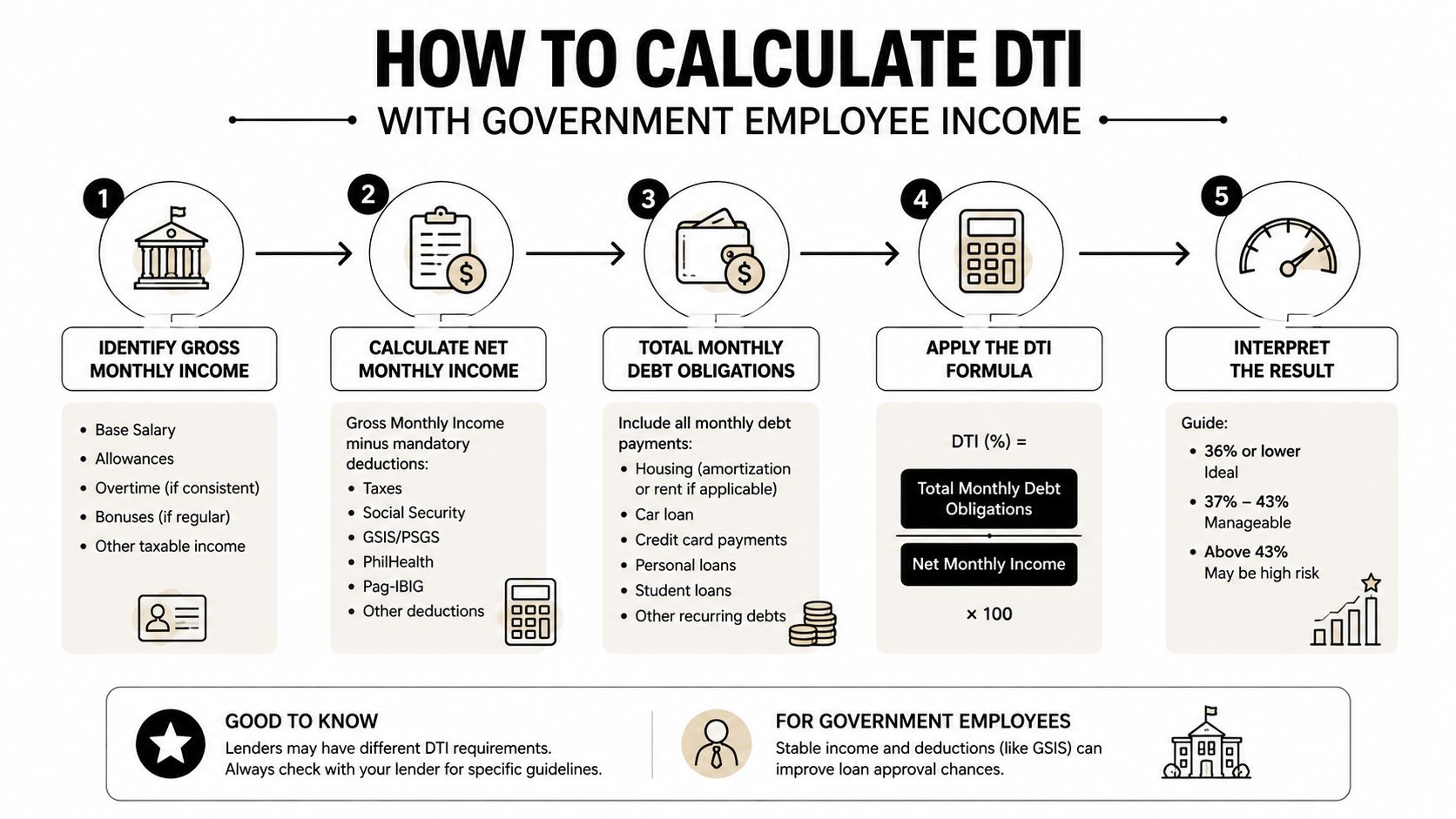 A five-step infographic showing government employees how to calculate their debt-to-income ratio for loan applications.