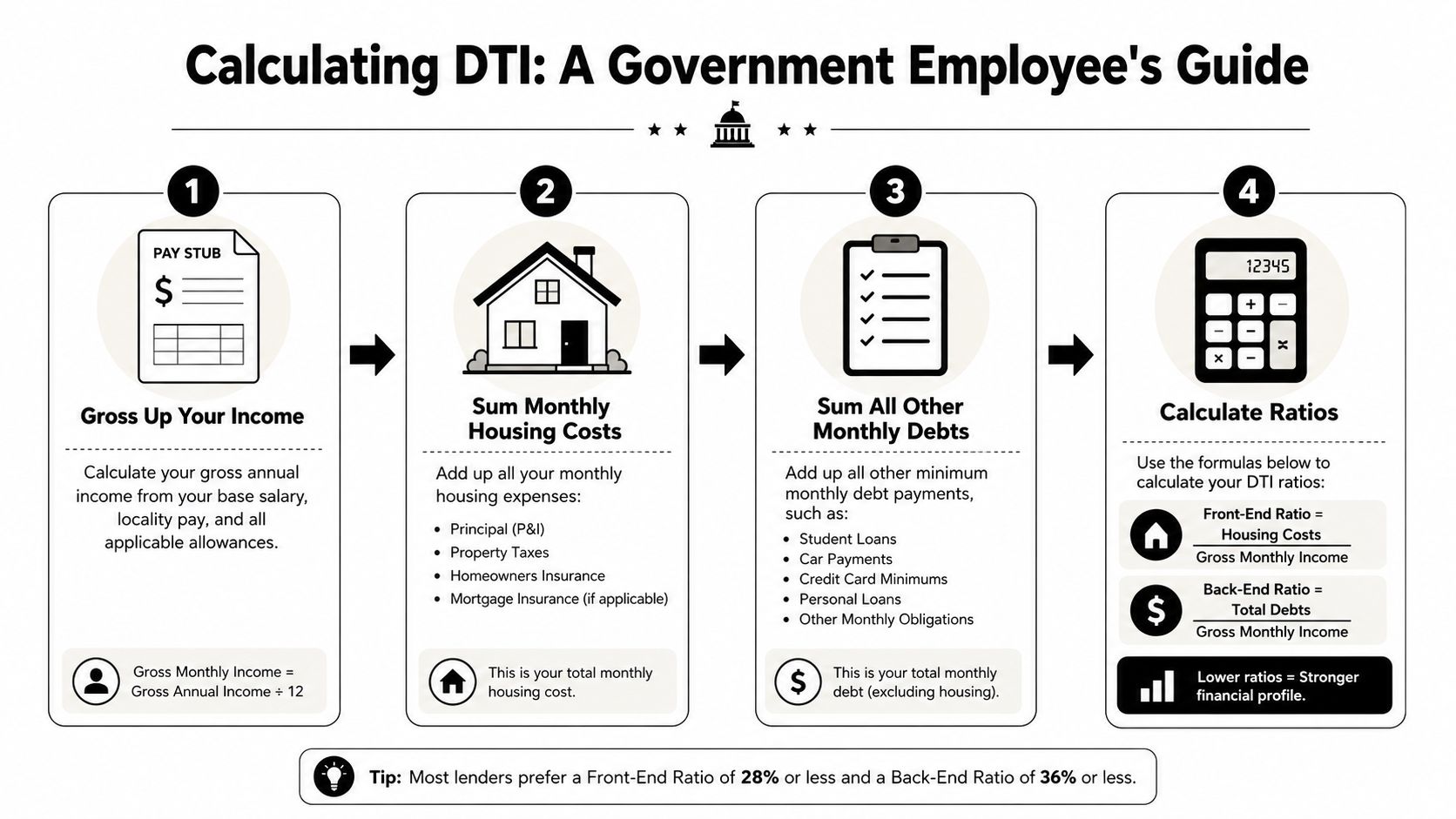 A four-step infographic explaining how government employees can calculate their debt-to-income ratio for home loan applications.
