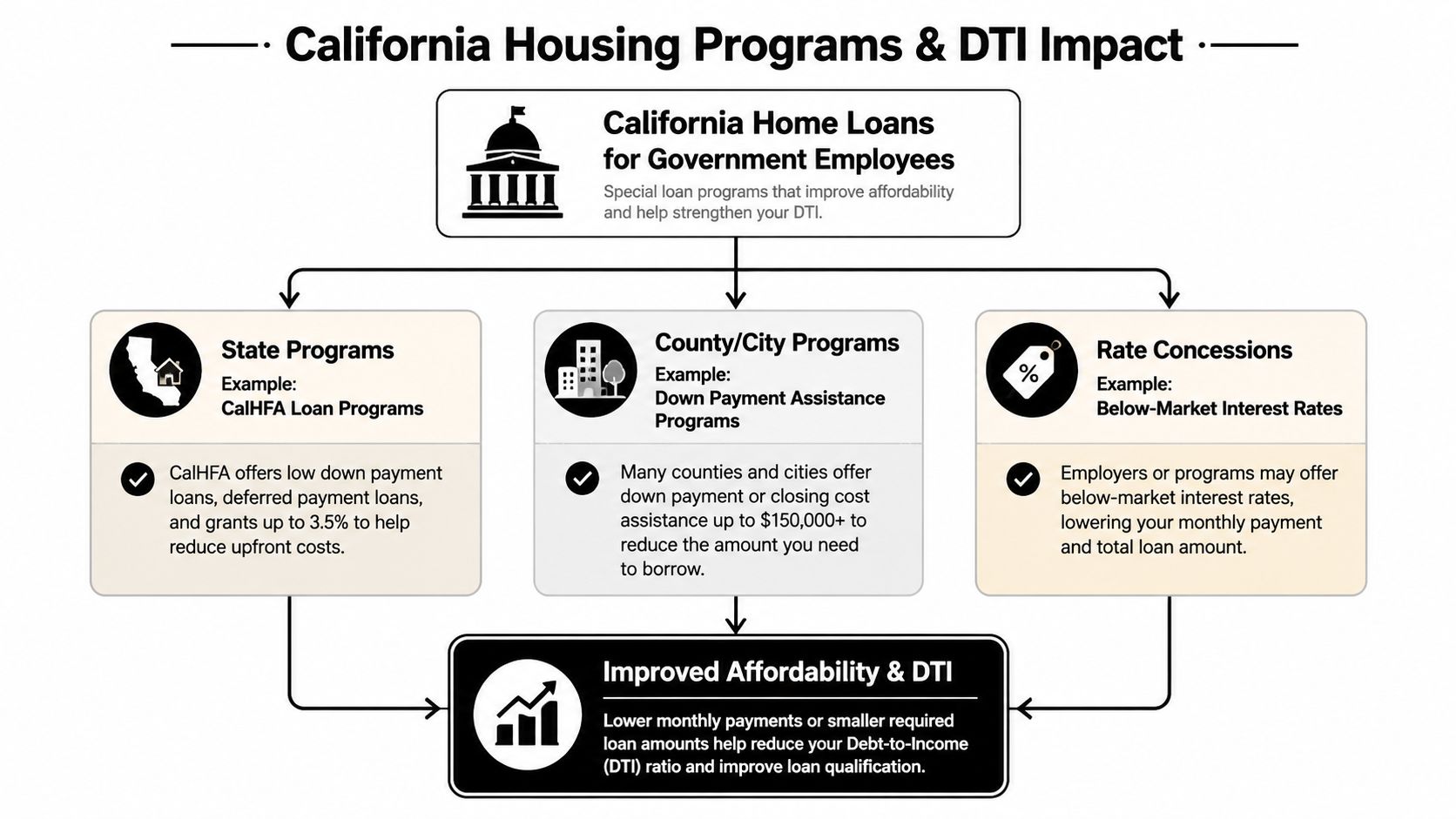 A flowchart explaining how California housing programs and rate concessions improve debt-to-income ratios for government employees.