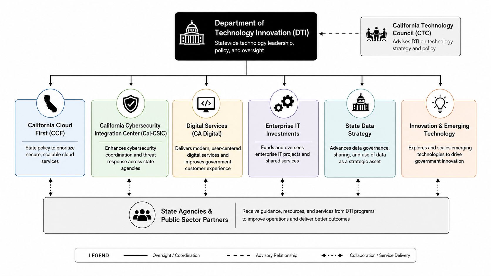 An organizational chart depicting the Department of Technology Innovation and its various digital services and initiatives.
