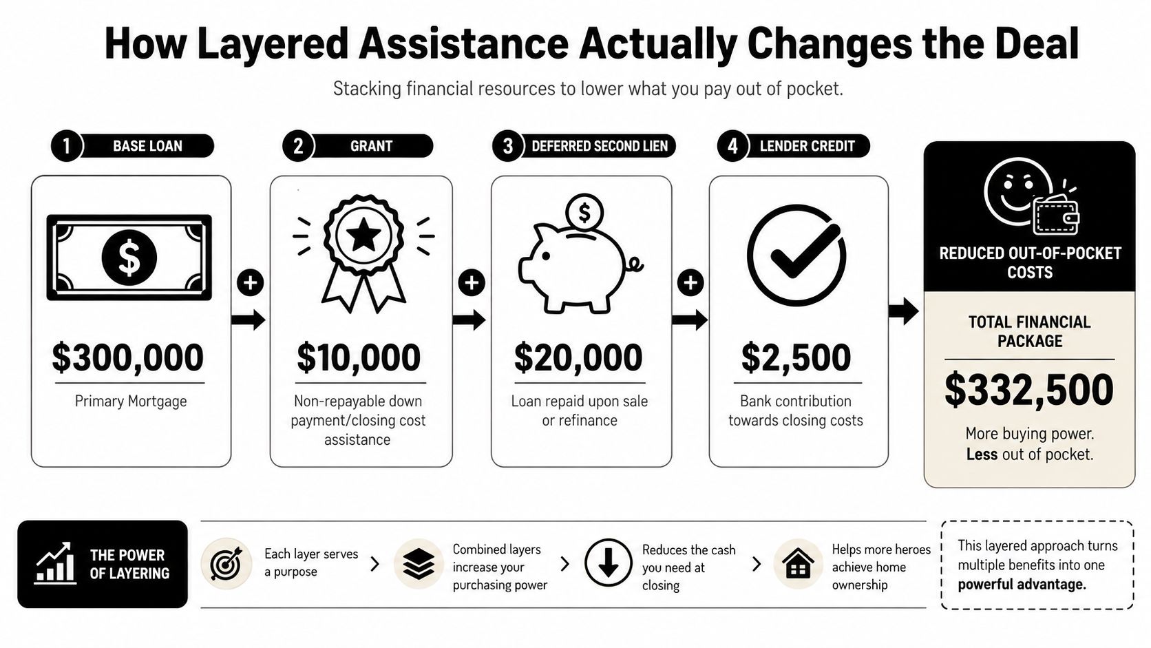 A diagram explaining how stacking multiple financial resources like loans and grants reduces home buyer closing costs.