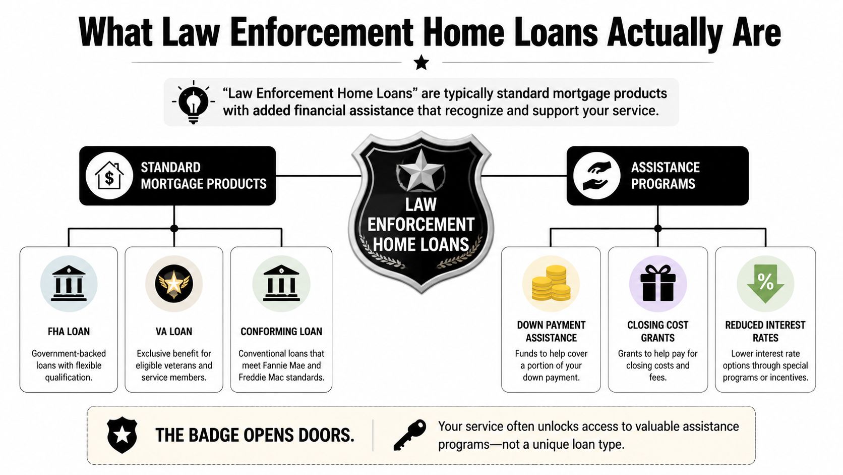 An infographic explaining that law enforcement home loans combine standard mortgages with special financial assistance programs.